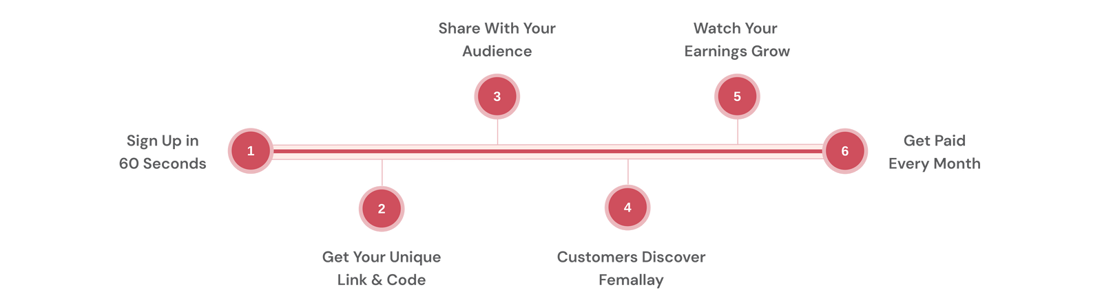 Affiliate how it works